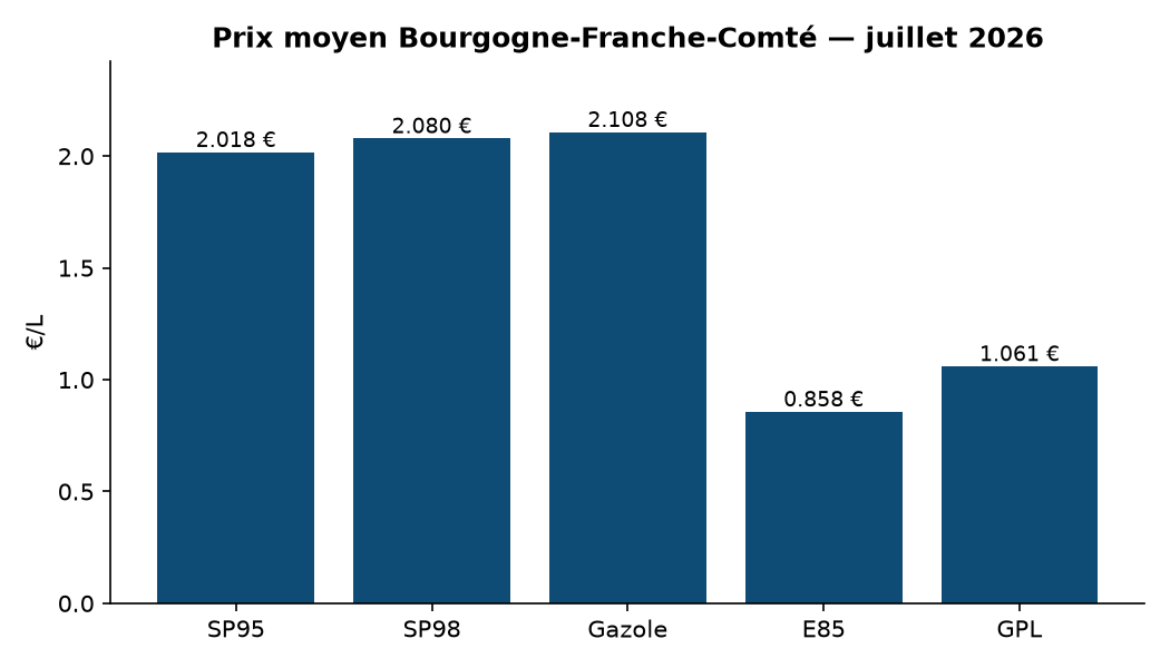 Graphique prix par carburant