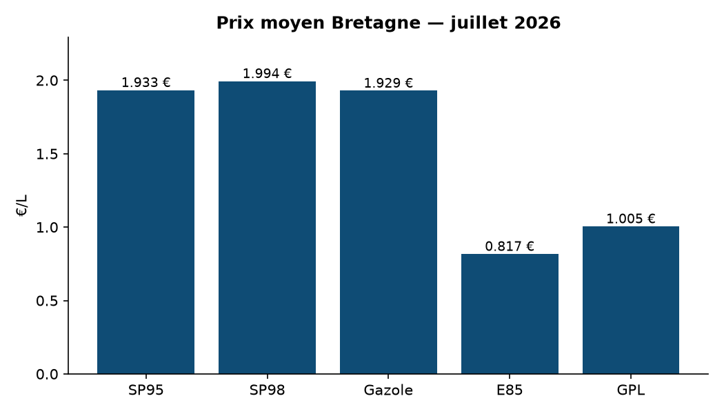 Graphique prix par carburant
