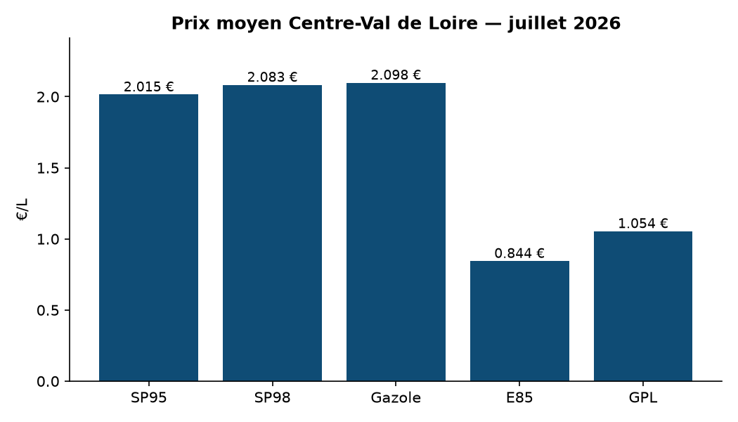 Graphique prix par carburant