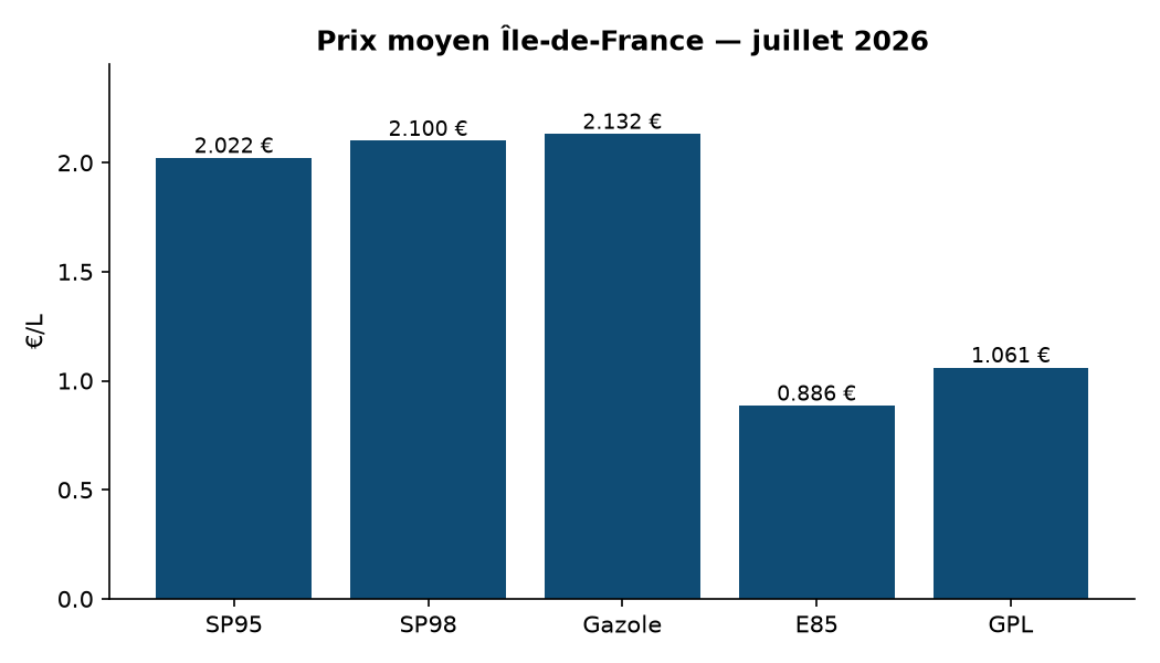 Graphique prix par carburant