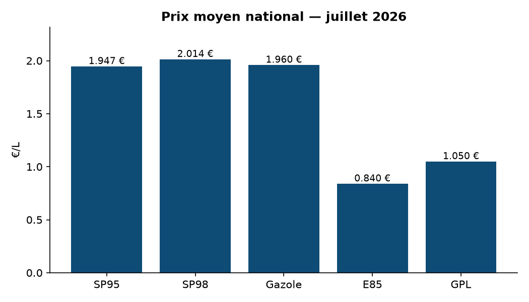 Graphique prix par carburant
