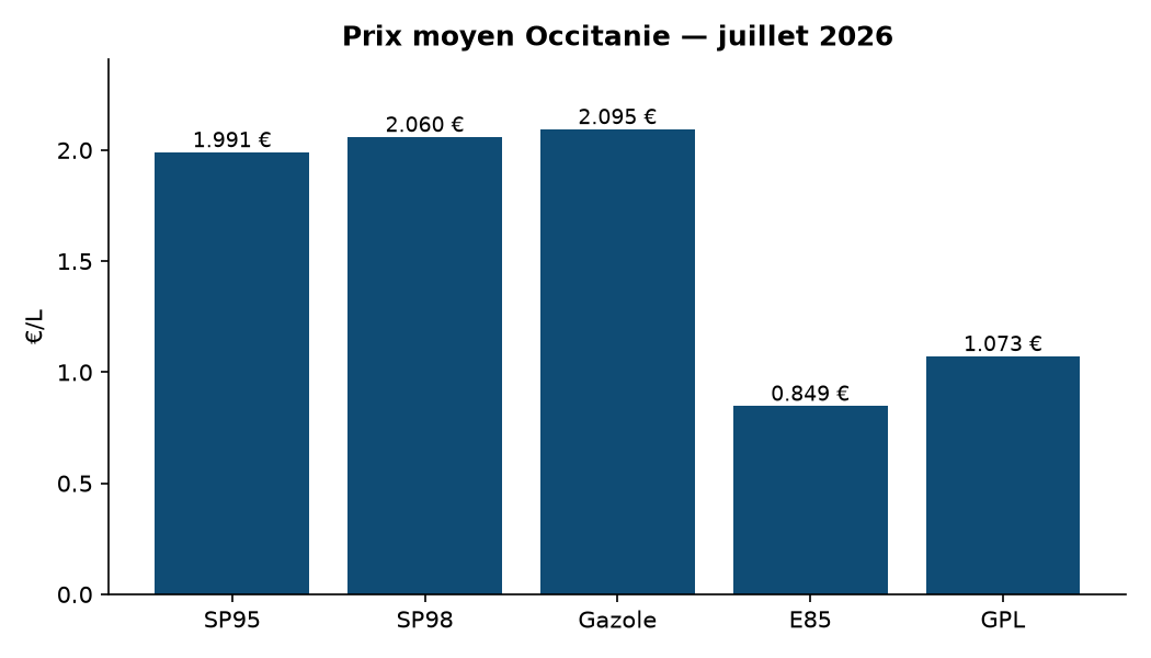 Graphique prix par carburant