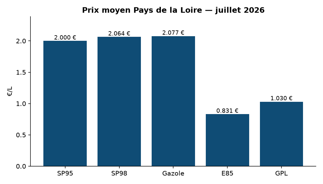 Graphique prix par carburant