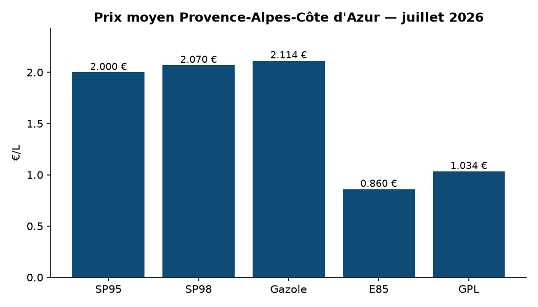 Graphique prix par carburant