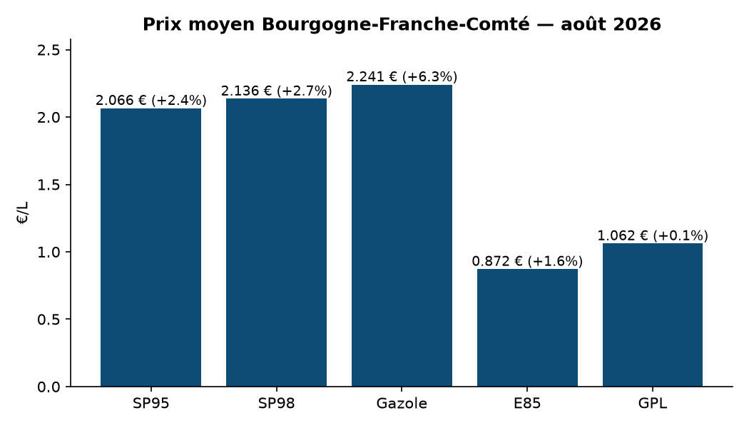 Graphique prix par carburant
