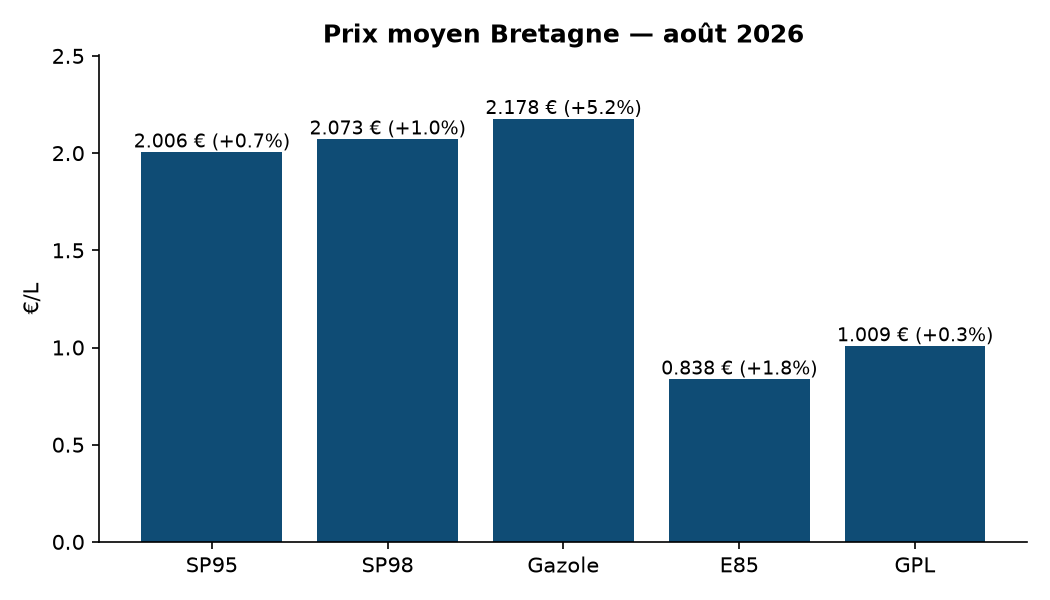 Graphique prix par carburant