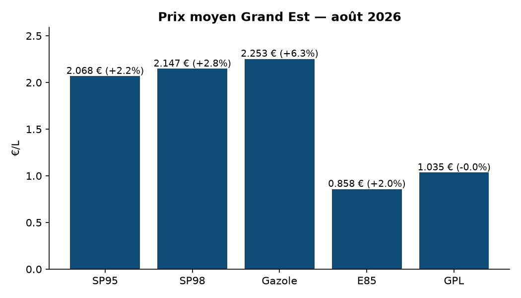 Graphique prix par carburant