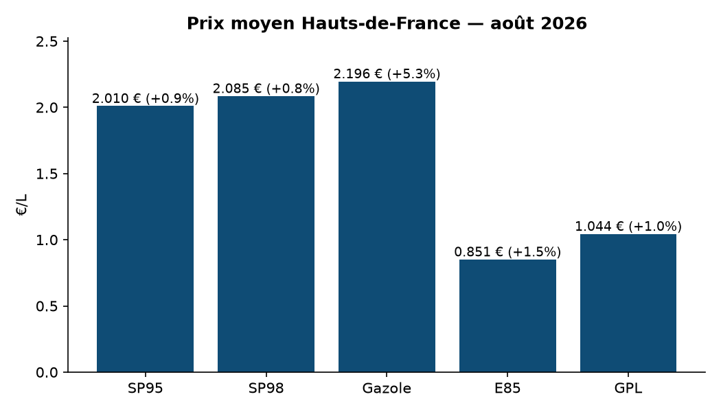 Graphique prix par carburant