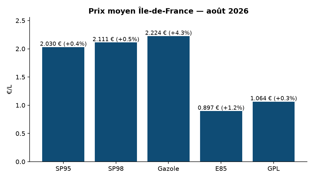 Graphique prix par carburant