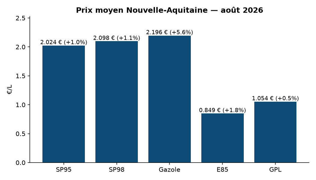 Graphique prix par carburant
