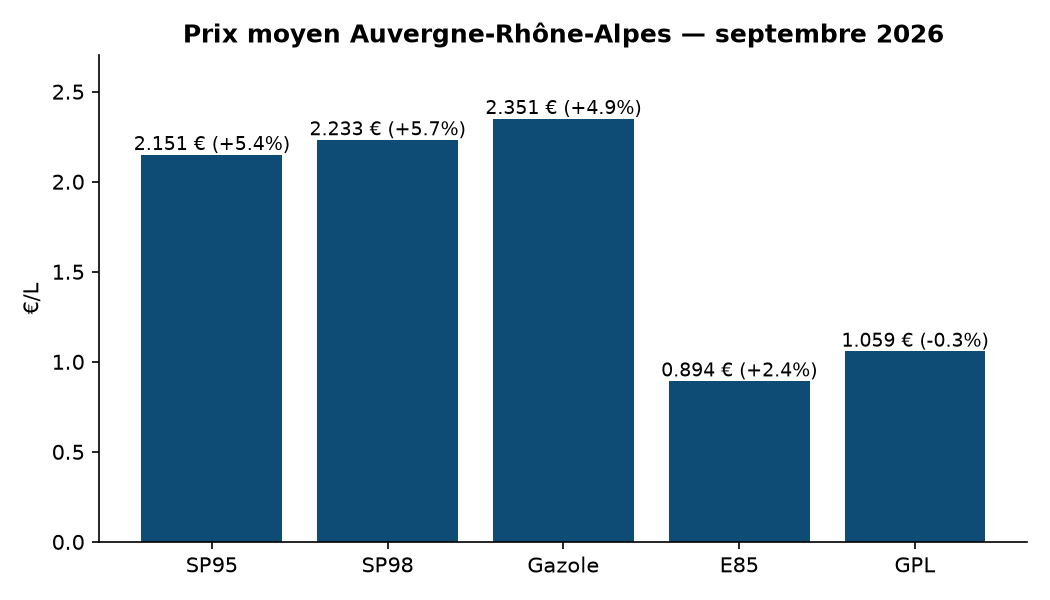 Graphique prix par carburant