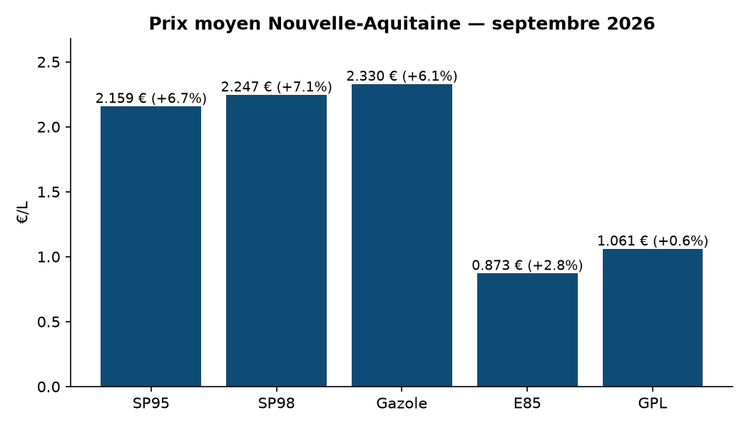 Graphique prix par carburant